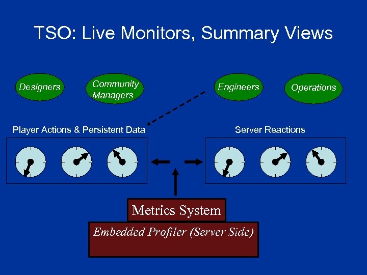 TSO: Live Monitors, Summary Views Designers Community Managers Engineers Player Actions & Persistent Data