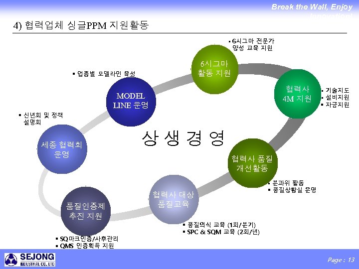 Break the Wall, Enjoy Innovation! 4) 협력업체 싱글PPM 지원활동 ▪ 6시그마 전문가 양성 교육