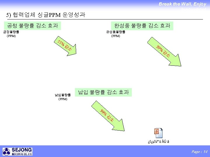 Break the Wall, Enjoy Innovation! 5) 협력업체 싱글PPM 운영성과 공정 불량률 감소 효과 완성품