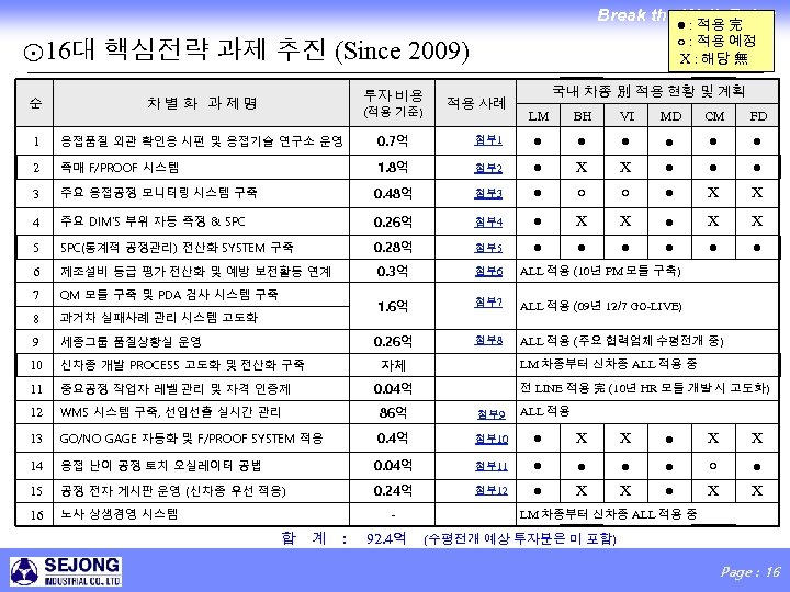 Break the●Wall, Enjoy : 적용 完 Innovation! ○ : 적용 예정 ⊙ 16대 핵심전략