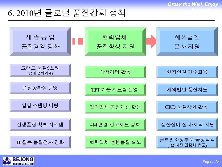 6. 2010년 글로벌 품질강화 정책 세종공업 품질경영 강화 Break the Wall, Enjoy Innovation! 협력업체