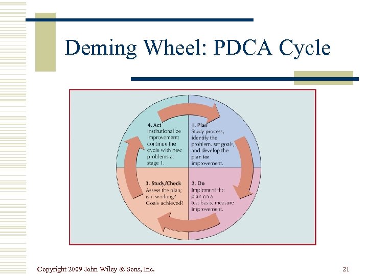 Deming Wheel: PDCA Cycle Copyright 2009 John Wiley & Sons, Inc. 21 