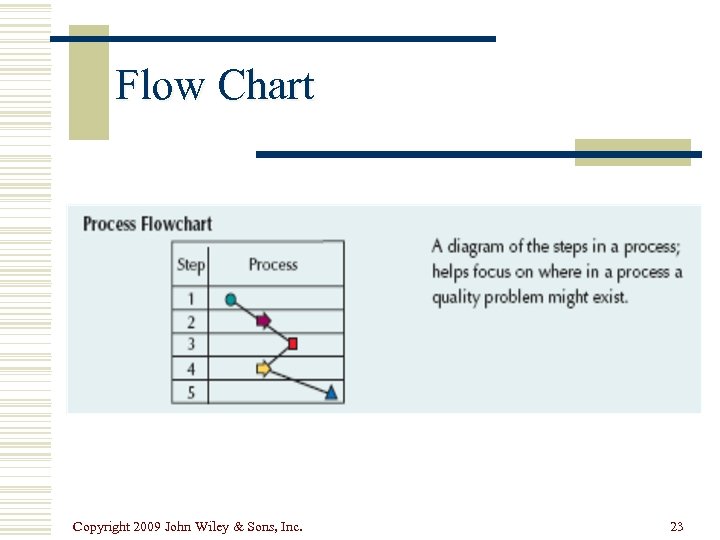 Flow Chart Copyright 2009 John Wiley & Sons, Inc. 23 