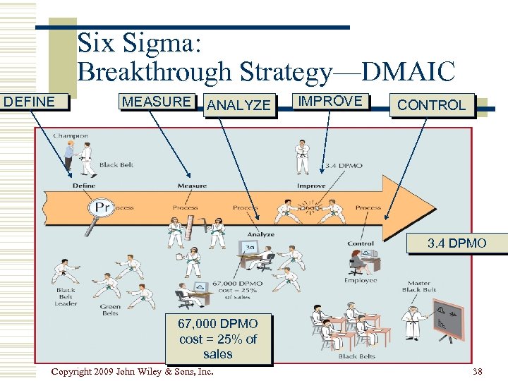 Six Sigma: Breakthrough Strategy—DMAIC DEFINE MEASURE ANALYZE IMPROVE CONTROL 3. 4 DPMO 67, 000