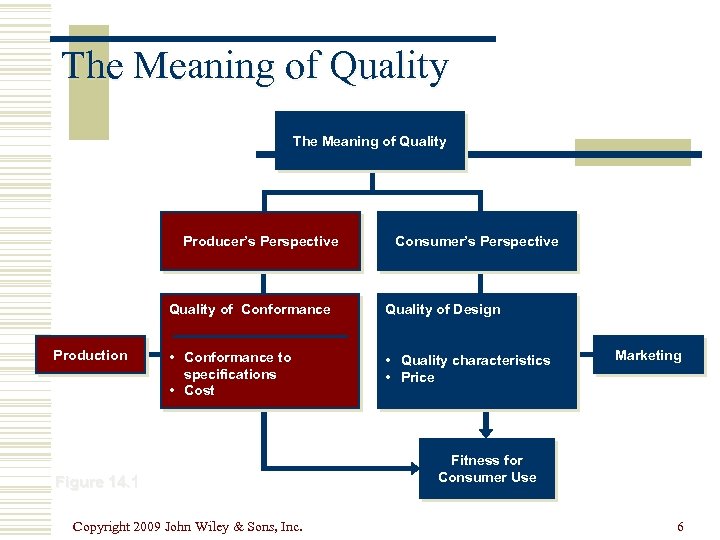 The Meaning of Quality Producer’s Perspective Consumer’s Perspective Quality of Conformance Production Quality of