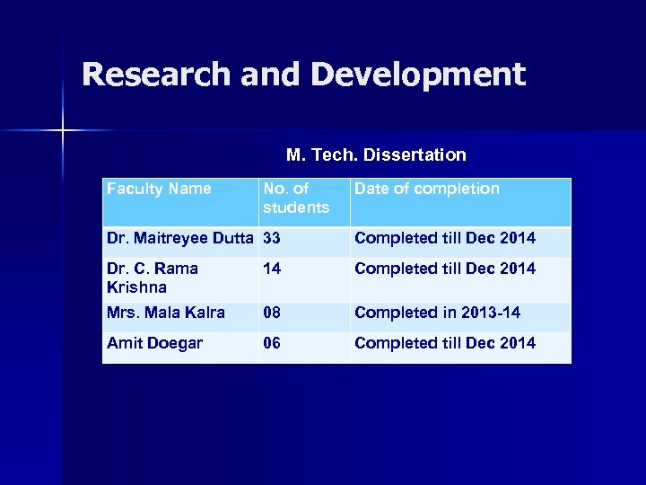 Research and Development M. Tech. Dissertation Faculty Name No. of students Date of completion