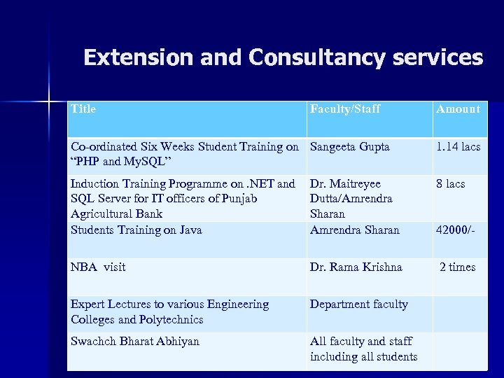 Extension and Consultancy services Title Faculty/Staff Amount Co-ordinated Six Weeks Student Training on Sangeeta
