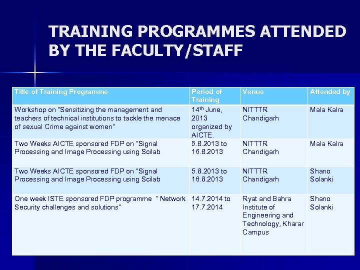 TRAINING PROGRAMMES ATTENDED BY THE FACULTY/STAFF Title of Training Programme Venue Attended by NITTTR