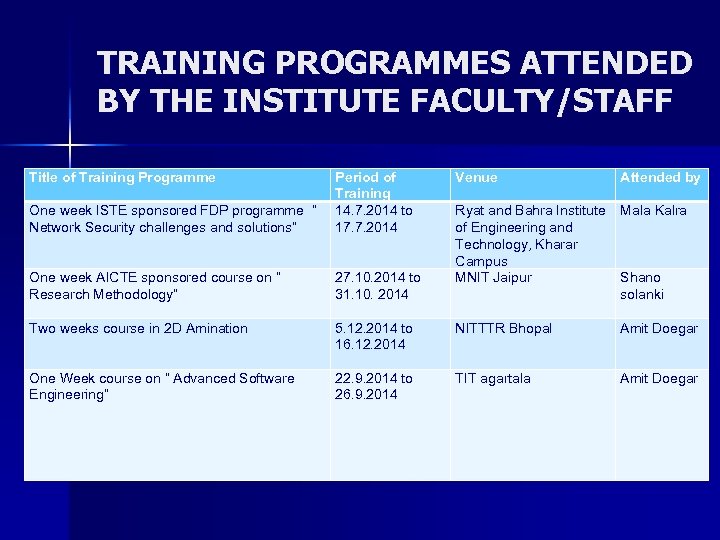 TRAINING PROGRAMMES ATTENDED BY THE INSTITUTE FACULTY/STAFF Title of Training Programme One week ISTE