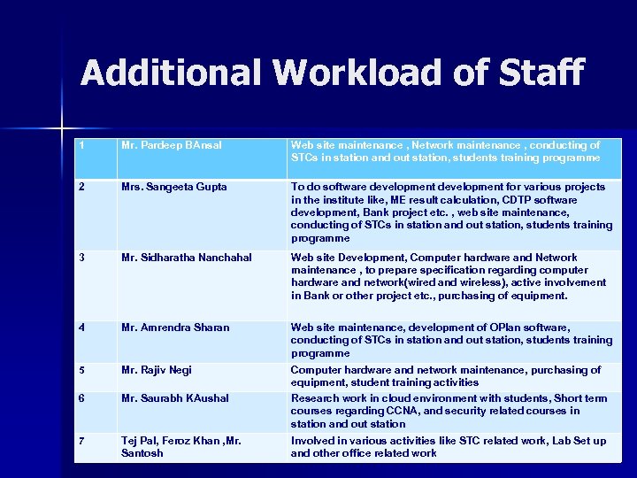 Additional Workload of Staff 1 Mr. Pardeep BAnsal Web site maintenance , Network maintenance