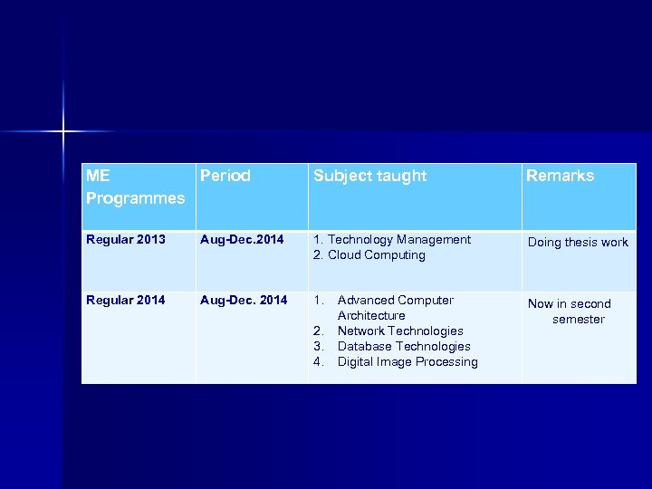 ME Period Programmes Subject taught Remarks Regular 2013 Aug-Dec. 2014 1. Technology Management 2.