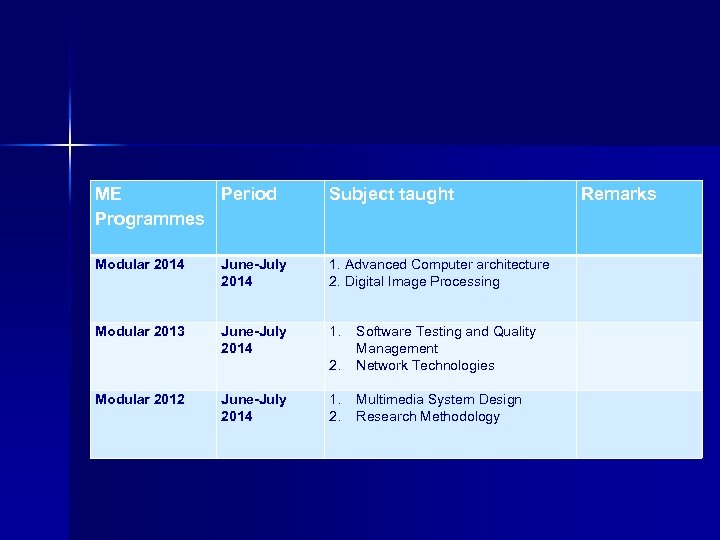 ME Period Programmes Subject taught Modular 2014 June-July 2014 1. Advanced Computer architecture 2.