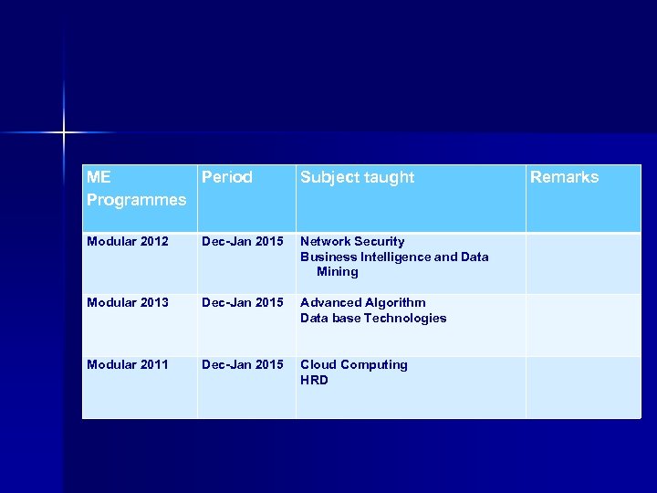 ME Period Programmes Subject taught Modular 2012 Dec-Jan 2015 Network Security Business Intelligence and