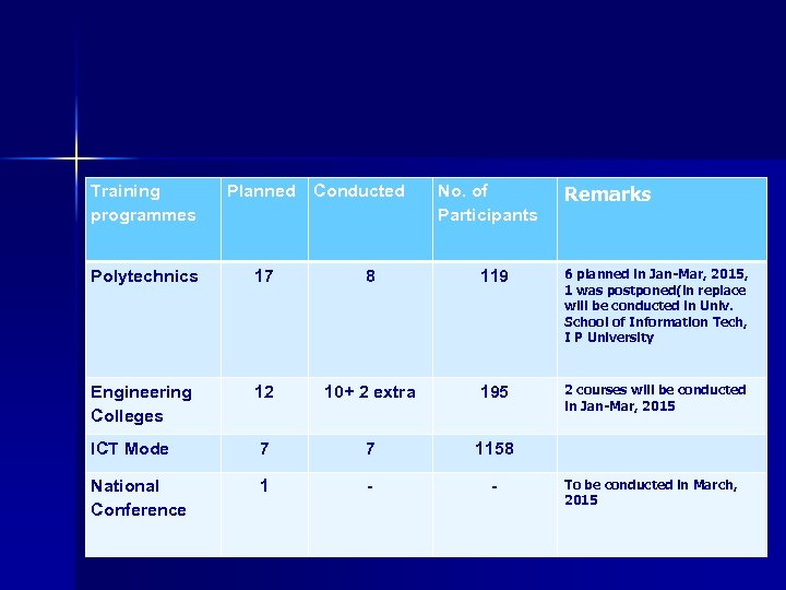 Training programmes Planned Conducted Polytechnics 17 8 119 6 planned in Jan-Mar, 2015, 1