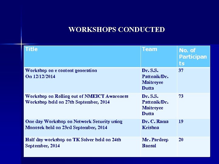 WORKSHOPS CONDUCTED Title Team No. of Participan ts Dr. S. S. Pattnaik/Dr. Maitreyee Dutta