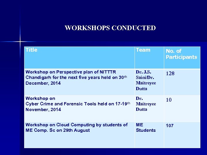 WORKSHOPS CONDUCTED Title Team No. of Participants Workshop on Perspective plan of NITTTR Chandigarh