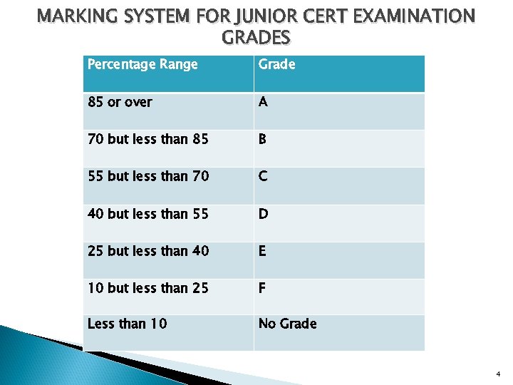 MARKING SYSTEM FOR JUNIOR CERT EXAMINATION GRADES Percentage Range Grade 85 or over A
