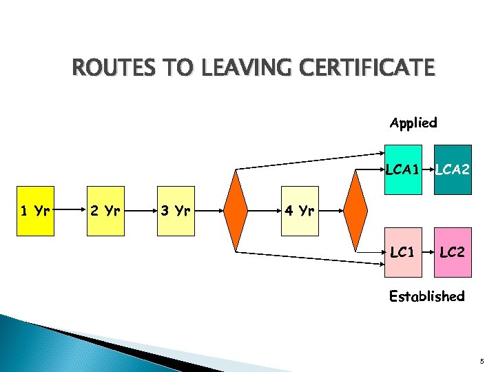 ROUTES TO LEAVING CERTIFICATE Applied LCA 1 1 Yr 2 Yr 3 Yr LCA