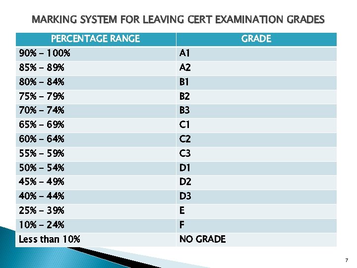 MARKING SYSTEM FOR LEAVING CERT EXAMINATION GRADES PERCENTAGE RANGE GRADE 90% - 100% A