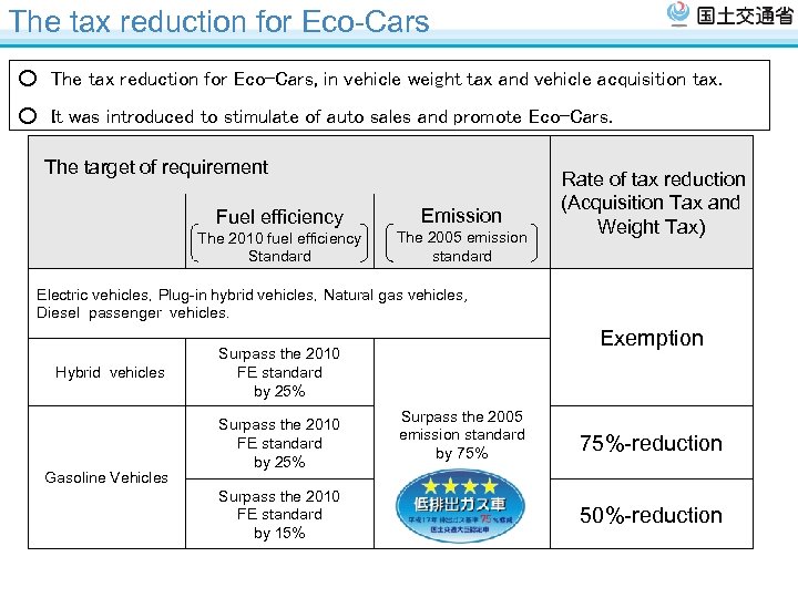 The tax reduction for Eco-Cars ○　The tax reduction for Eco-Cars, in vehicle weight tax