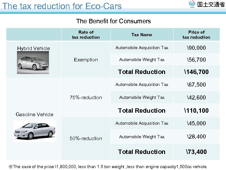 The tax reduction for Eco-Cars The Benefit for Consumers Rate of tax reduction 146,