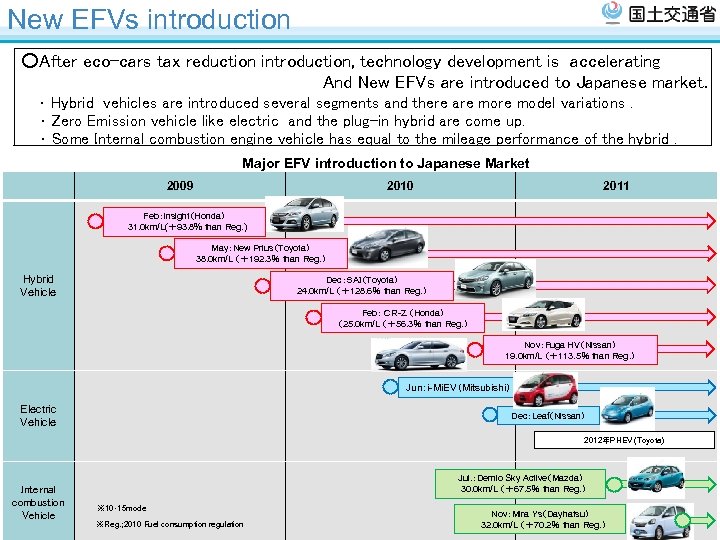 New EFVs introduction ○After eco-cars tax reduction introduction, technology development is accelerating And New
