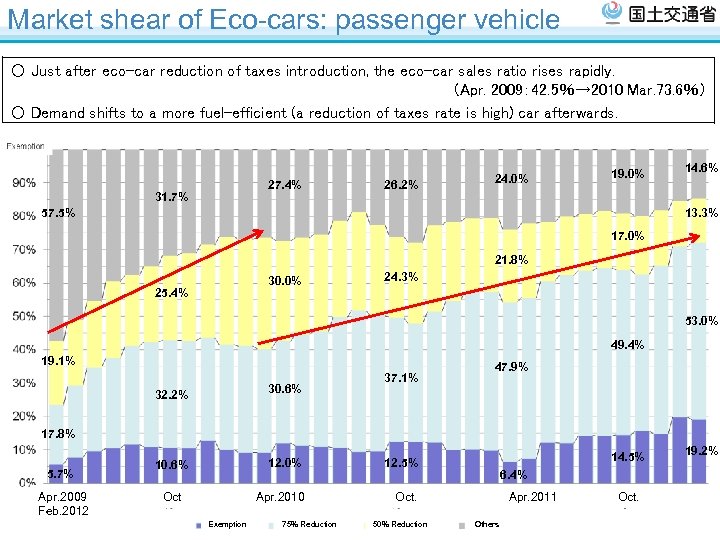 Market shear of Eco-cars: passenger vehicle ○ Just after eco-car reduction of taxes introduction,