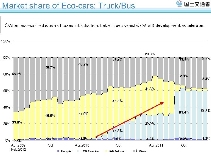 Market share of Eco-cars: Truck/Bus ○After eco-car reduction of taxes introduction, better spec vehicle(75%