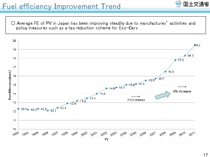 Fuel efficiency Improvement Trend ○ Average FE of PV in Japan has been improving