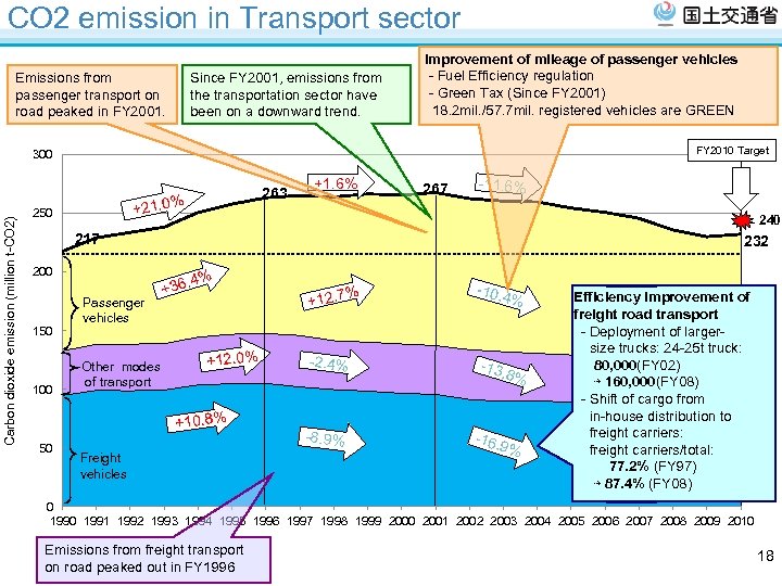 CO 2 emission in Transport sector Emissions from passenger transport on road peaked in