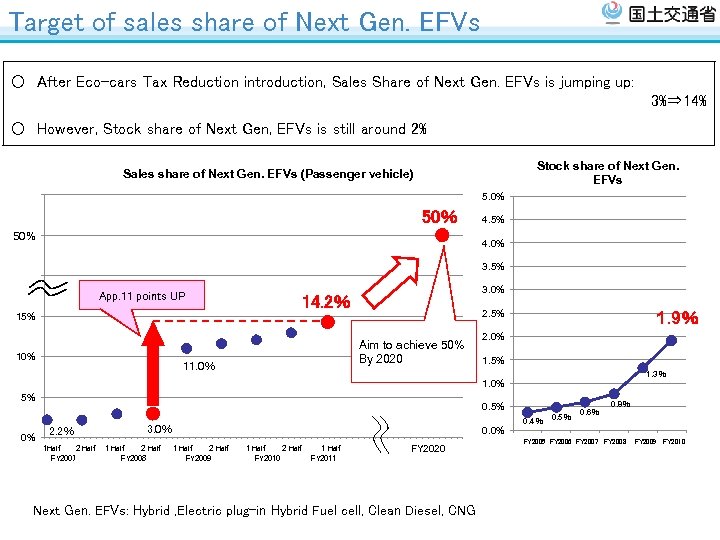 Target of sales share of Next Gen. EFVs ○　After Eco-cars Tax Reduction introduction, Sales