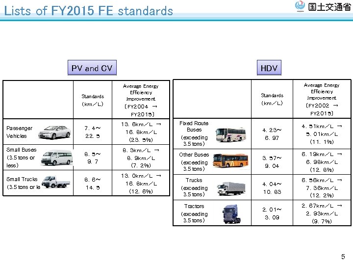 Lists of FY 2015 FE standards PV and CV Standards （ｋｍ／Ｌ） HDV Standards （ｋｍ／Ｌ）