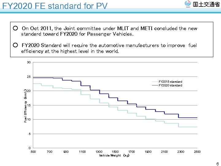FY 2020 FE standard for PV ○　On Oct 2011, the Joint committee under MLIT