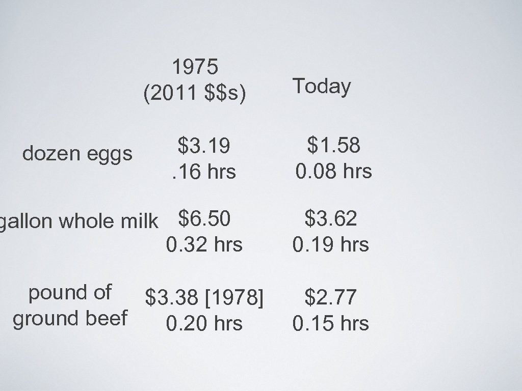 1975 (2011 $$s) dozen eggs $3. 19. 16 hrs gallon whole milk $6. 50