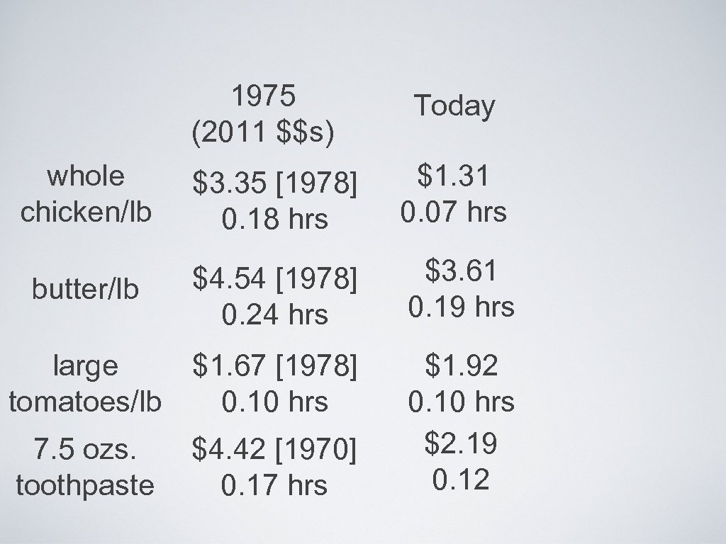 1975 (2011 $$s) Today whole chicken/lb $3. 35 [1978] 0. 18 hrs $1. 31