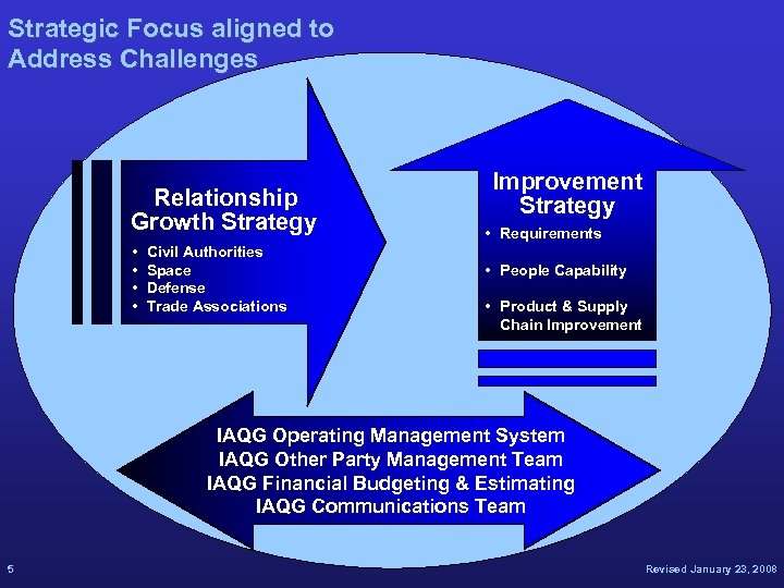 Strategic Focus aligned to Address Challenges Relationship Growth Strategy • • Civil Authorities Space