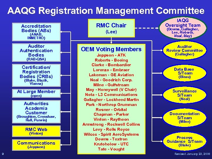 AAQG Registration Management Committee Accreditation Bodies (ABs) (ANAB, INMETRO) Auditor Authentication Bodies (RAB-QSA) Certification/