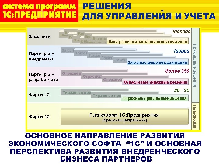 РЕШЕНИЯ ДЛЯ УПРАВЛЕНИЯ И УЧЕТА Заказчики Заказные решения, адаптации 100000 Заказные решения, адаптации Заказные