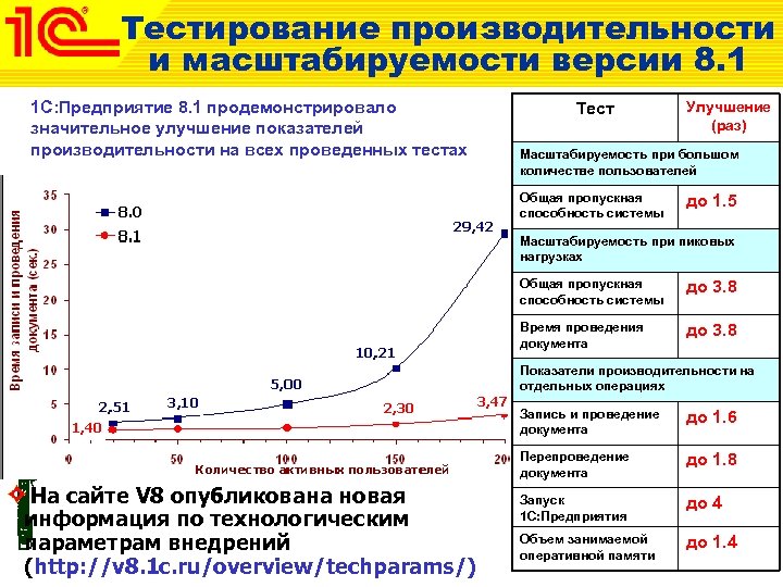 Тестирование производительности и масштабируемости версии 8. 1 1 С: Предприятие 8. 1 продемонстрировало значительное