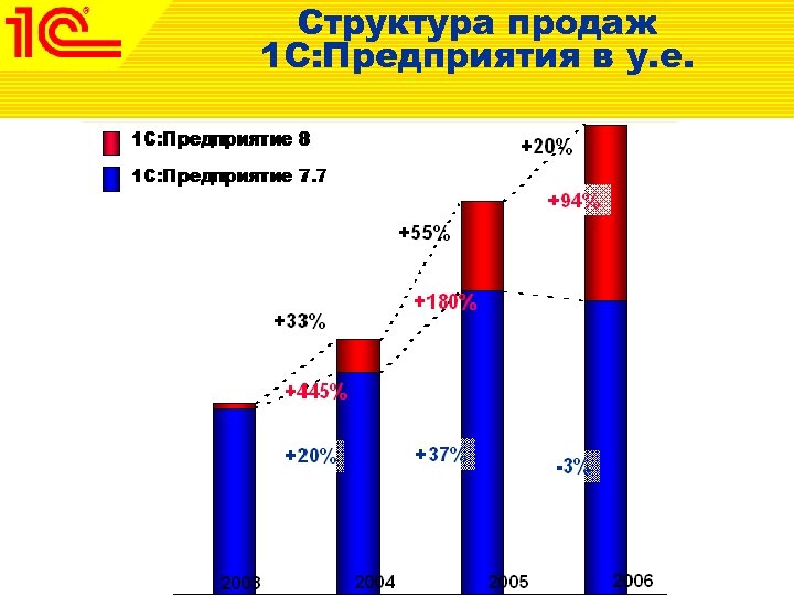Структура продаж 1 С: Предприятия в у. е. 