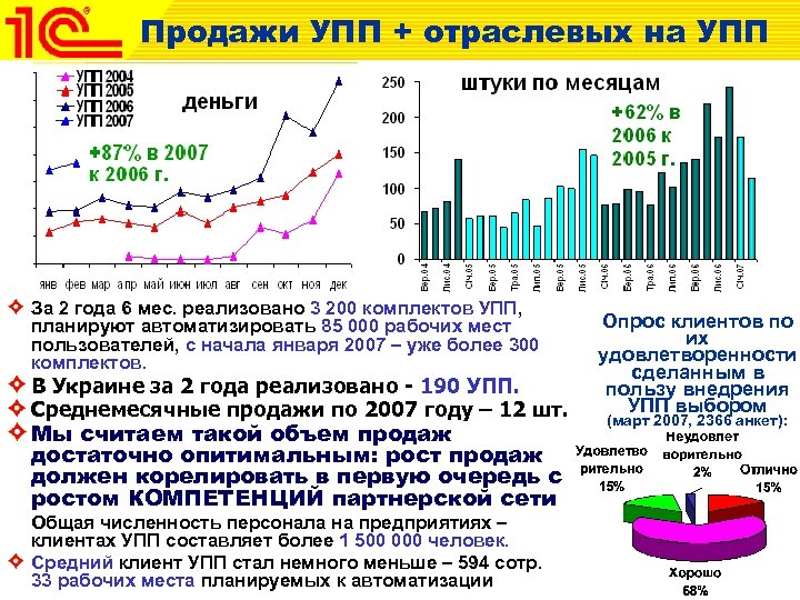 Продажи УПП + отраслевых на УПП За 2 года 6 мес. реализовано 3 200