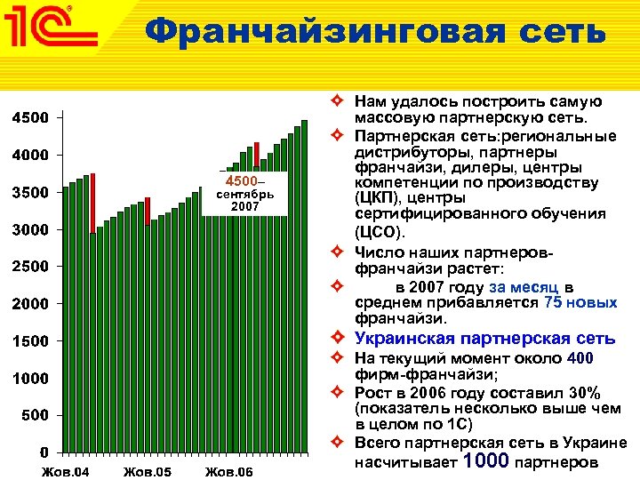 Франчайзинговая сеть 4500– сентябрь 2007 Нам удалось построить самую массовую партнерскую сеть. Партнерская сеть: