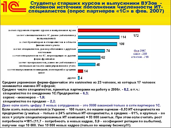 Студенты старших курсов и выпускники ВУЗов основной источник пополнения численности ИТспециалистов (опрос партнеров «