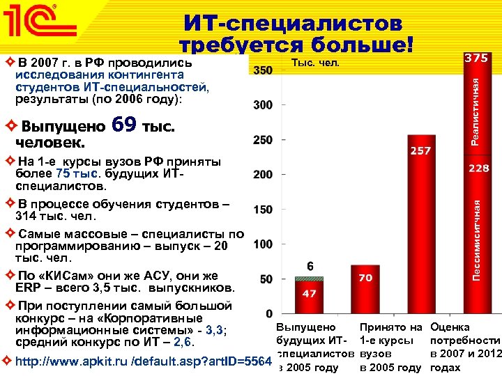 ИТ-специалистов требуется больше! 69 тыс. На 1 -е курсы вузов РФ приняты более 75
