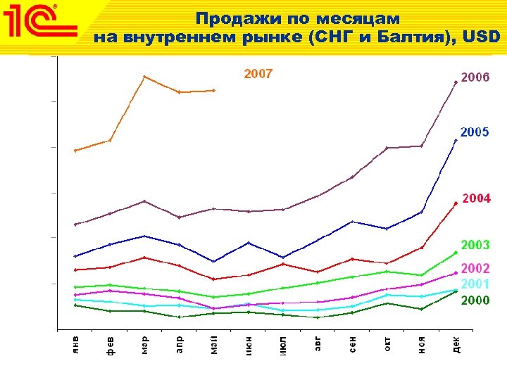 Продажи по месяцам на внутреннем рынке (СНГ и Балтия), USD 