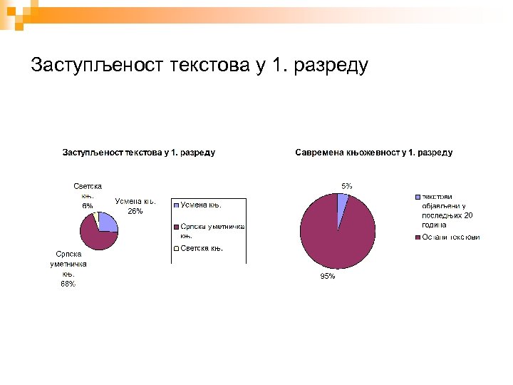Заступљеност текстова у 1. разреду 