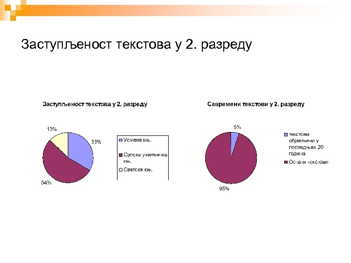 Заступљеност текстова у 2. разреду 