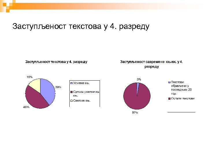 Заступљеност текстова у 4. разреду 