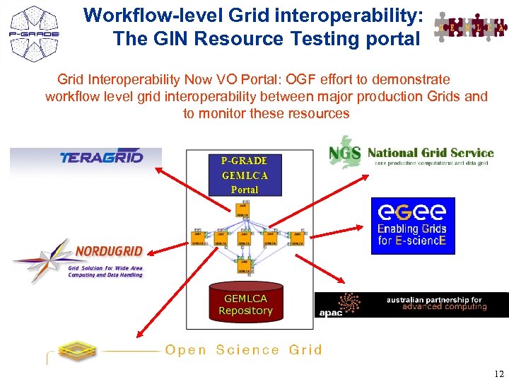 Workflow-level Grid interoperability: The GIN Resource Testing portal Grid Interoperability Now VO Portal: OGF