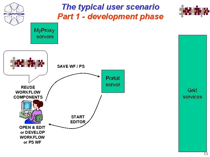 The typical user scenario Part 1 - development phase My. Proxy servers SAVE WF